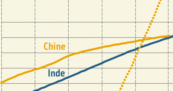 Inde et Chine, trajectoires divergentes (Le Monde diplomatique, avril 2024) 87cc1337354bae9676a74b68316987